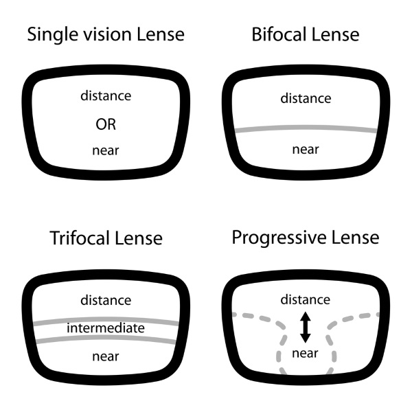 Progressive Lenses Versus Bifocals Dr John D Bissell O D